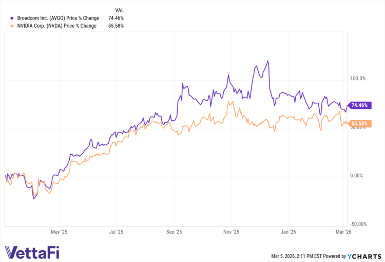 AVGO data by YCharts