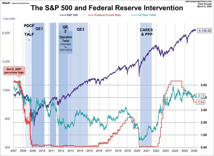 s&p 500 and federal reserve intervention