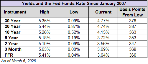 yields and the FFR since 1/2007