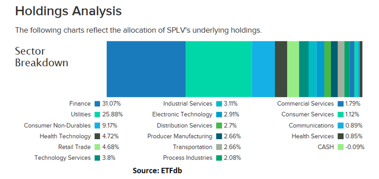 splv holdings analysis