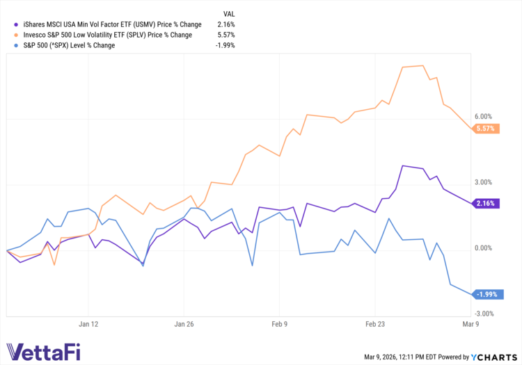 USMV SPLV & SPX by YCharts