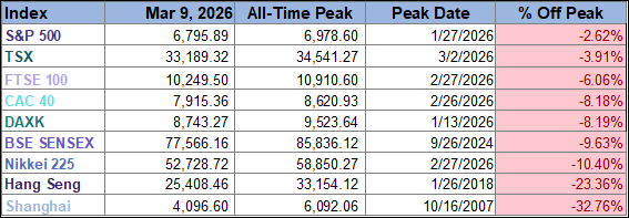 index all-time peaks