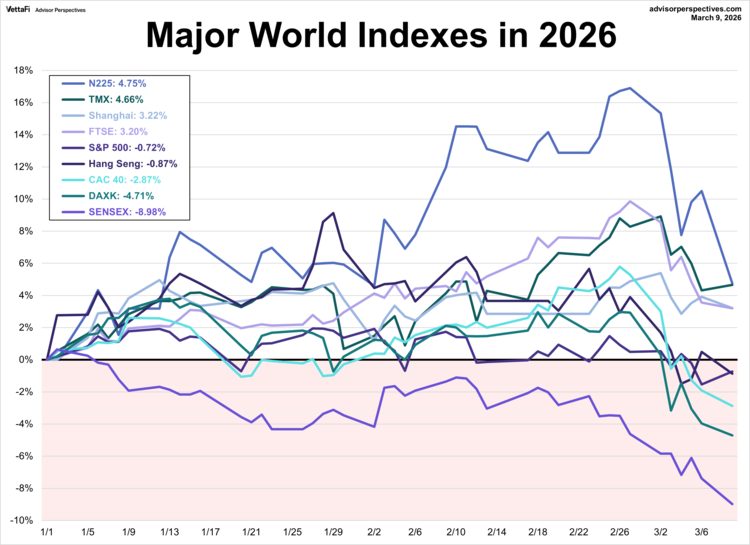 major world indexes in 2026