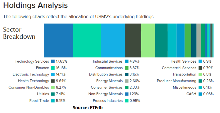 usmv holdings analysis