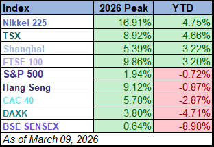 indexes 2026 peaks