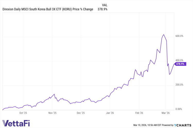 KORU data by YCharts