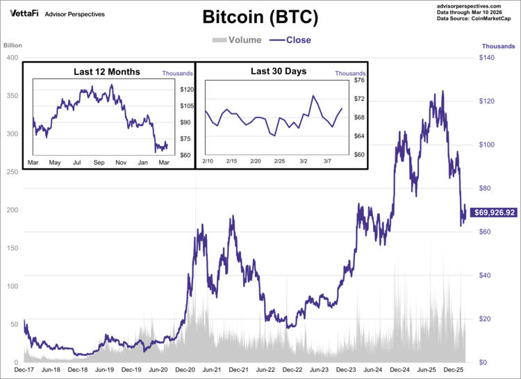 bitcoin data through 3/10/26