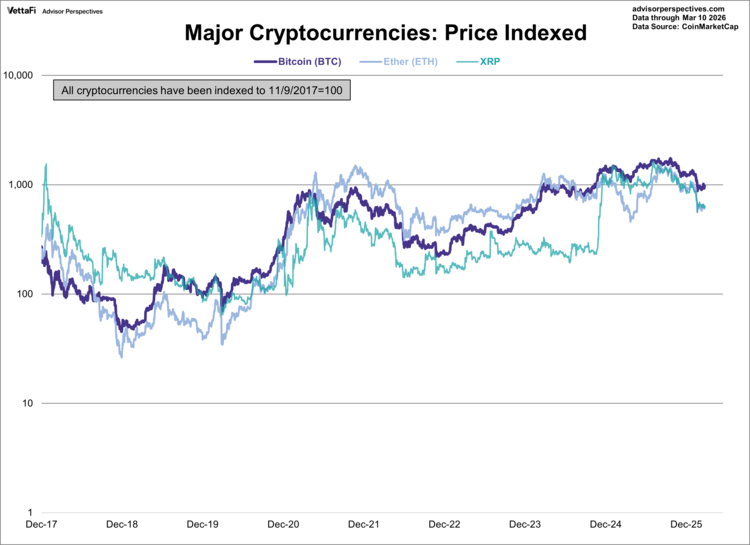 major cryptocurrencies: price indexed