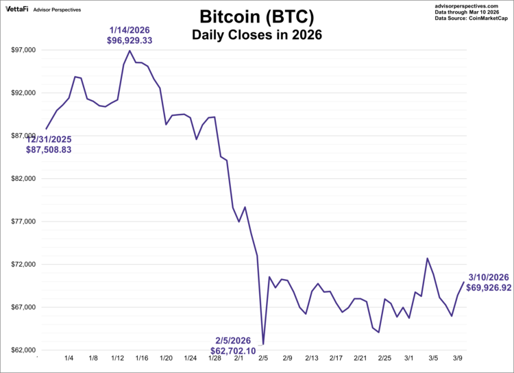 bitcoin daily closes in 2026