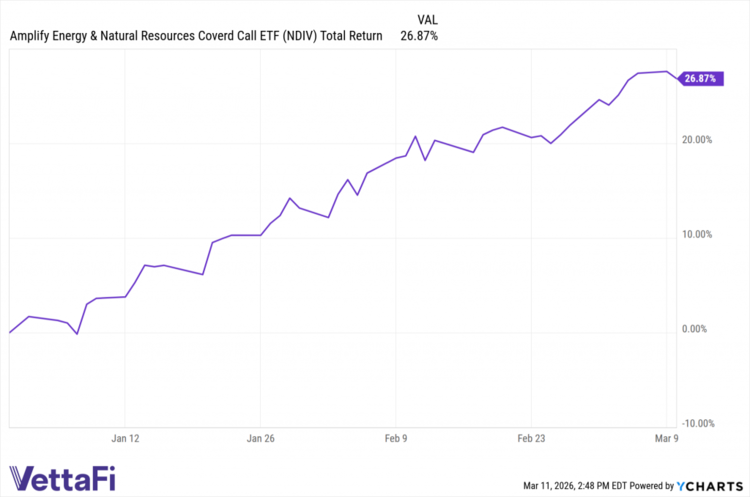 NDIV data by YCharts