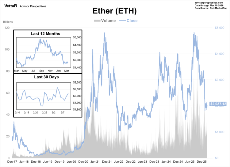 ether data through 3/10/26