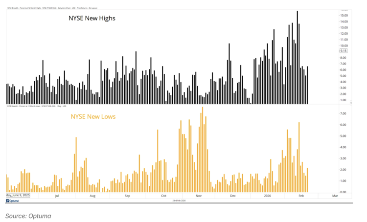 The market continues to work off excess
