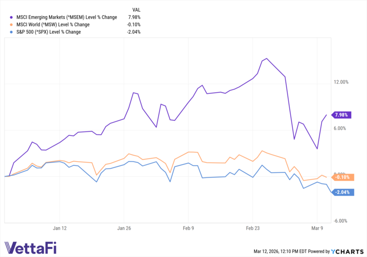 EM data by YCharts
