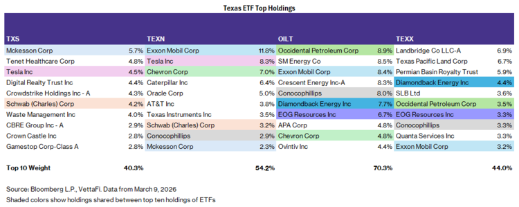diversifies beyond energy into areas