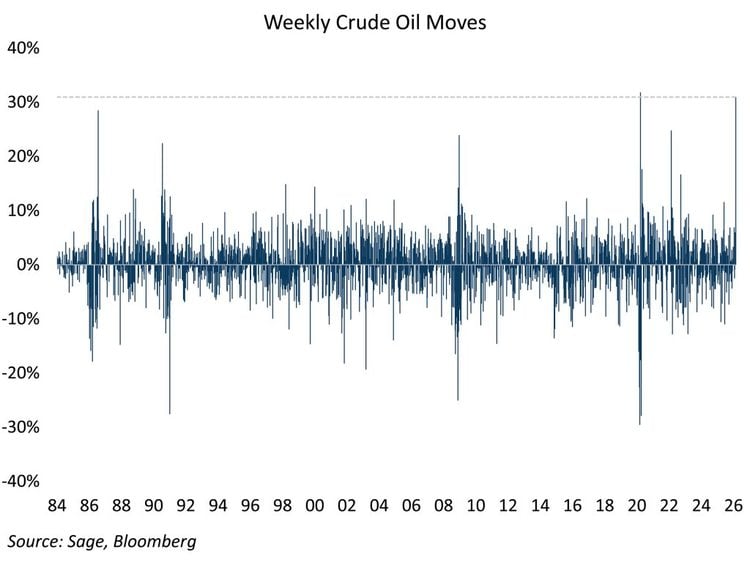 The sharp move in oil meaningfully