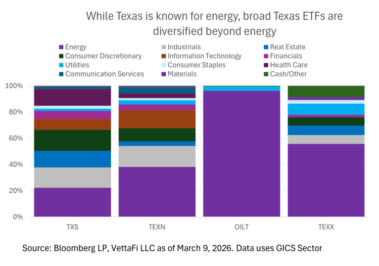 Texas ETF Opportunities