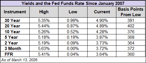 Yields and the FFR Since January 2007