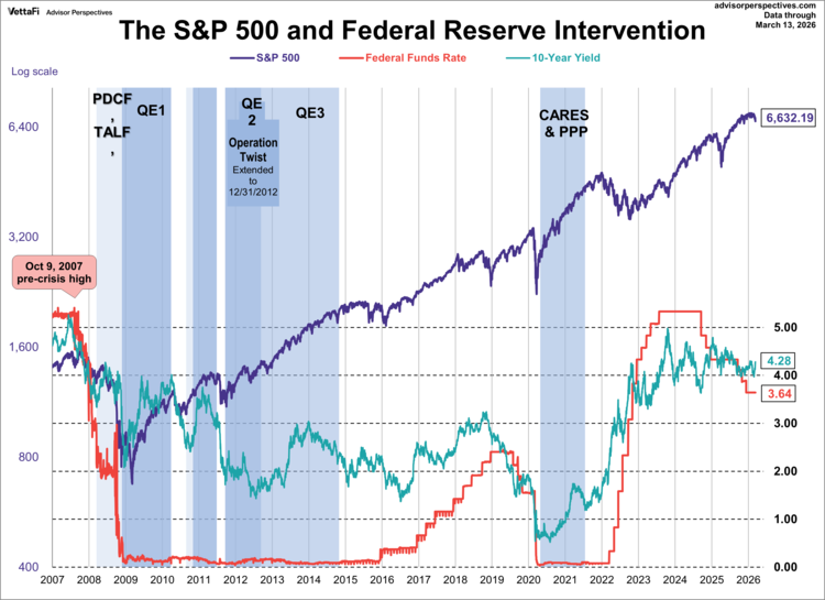 Federal Reserve intervention