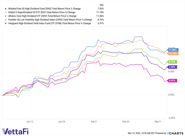 top 5 data by YCharts
