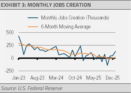 monthly jobs creation