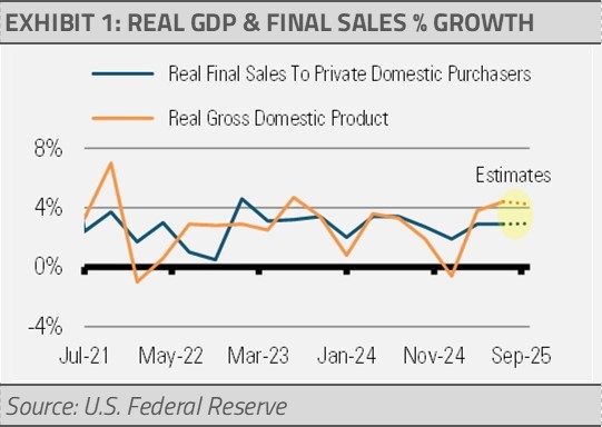 real GDP and final sales % growth