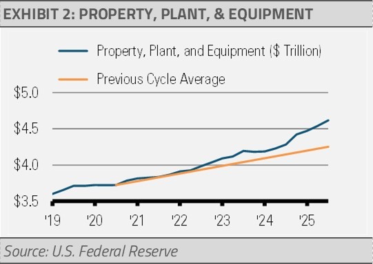 property, plant, equipment