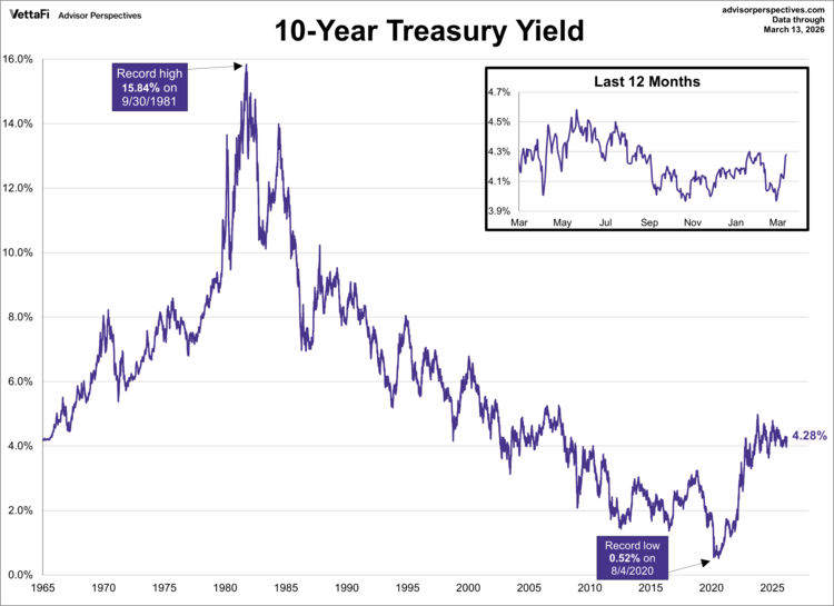 10-year treasury yield