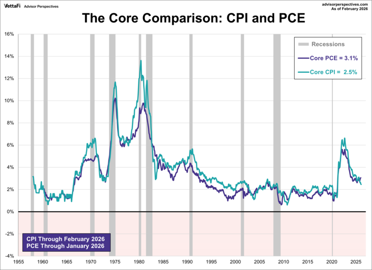 Core Comparison: CPI & PCE