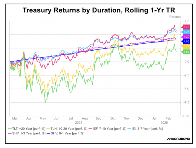 rolling 1-yr tr