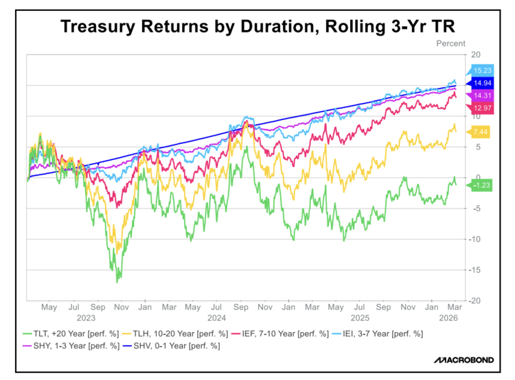 rolling 3 year tr