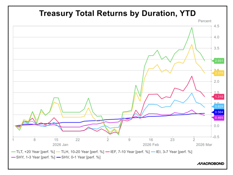 treasury returns by duration ytd