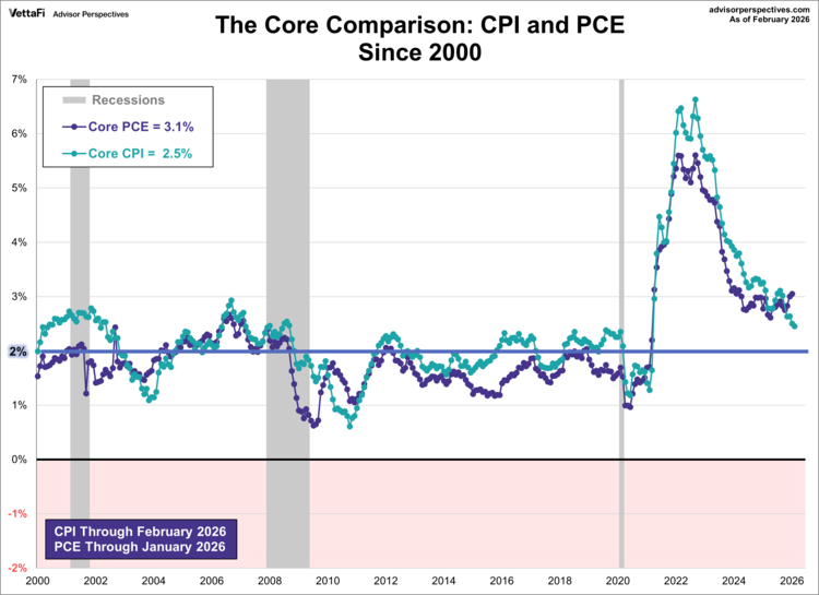 core comparison since 2000