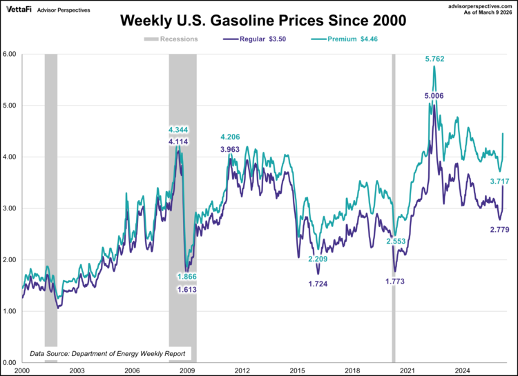 weekly gas prices since 2000