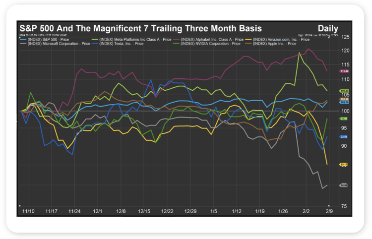 Source: FactSet, February 6, 2026