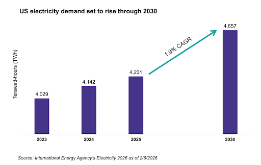 rising US electricity demand