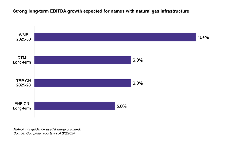 expected long-term EBITDA growth