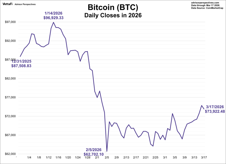 bitcoin (btc) daily closes in 2026