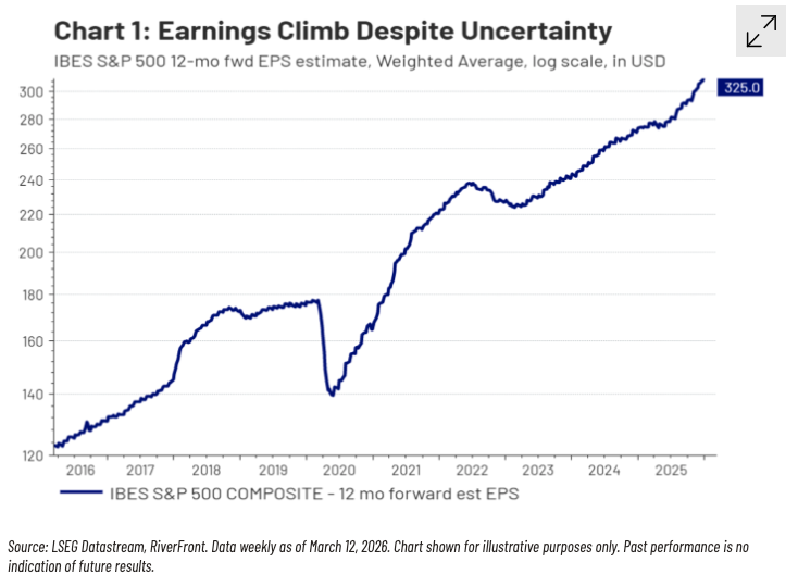 Earnings surprises: From a revenue perspective