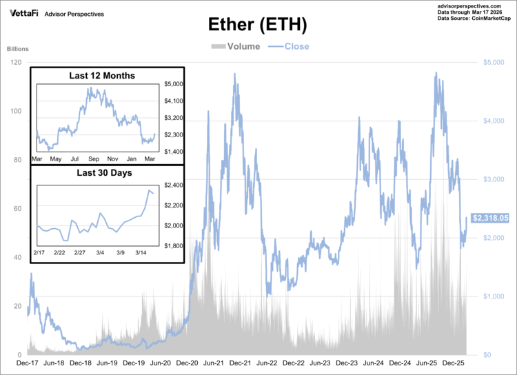 ether (eth) data as of 3/17/26