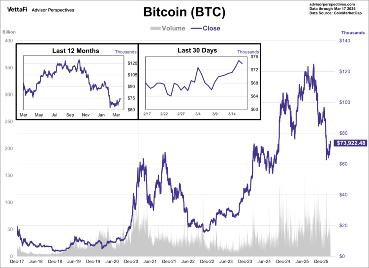 bitcoin (btc) data as of 3/17/26