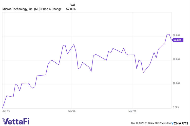 MU data by YCharts