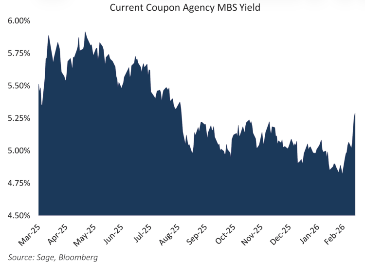The recent cheapening in MBS