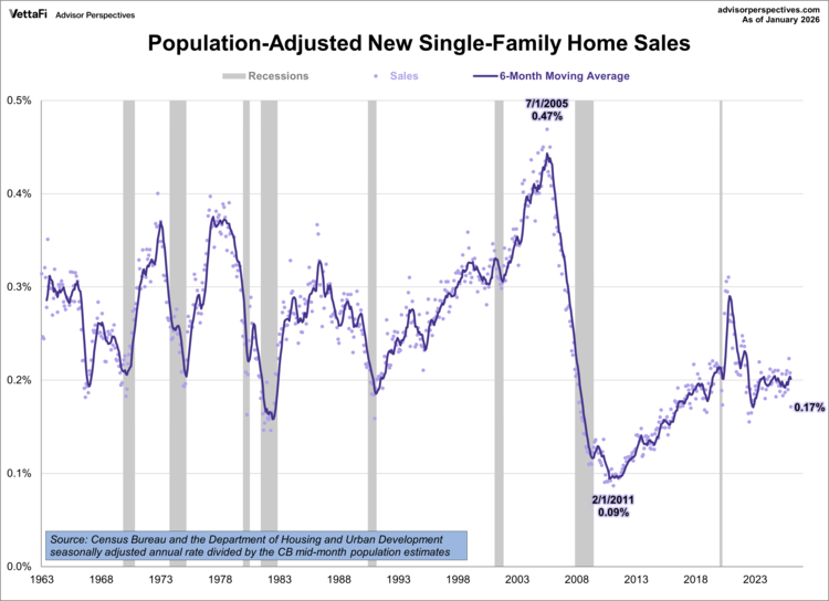 population-adjusted new single-family home sales