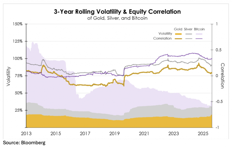 3-year rolling volatility & equity correlation