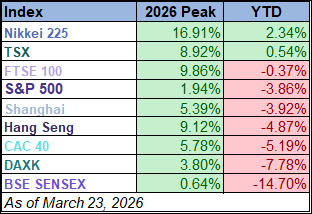 index peaks ytd