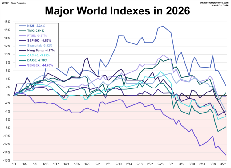 major world indexes in 2026