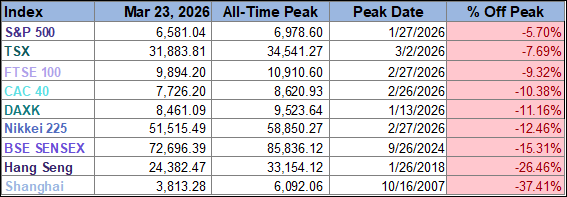 index all-time peaks