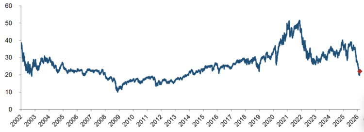 Source: FactSet, Goldman Sachs