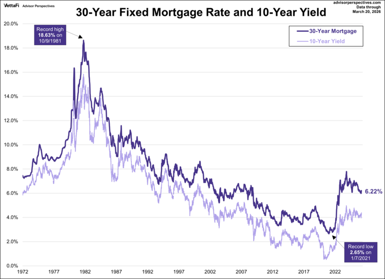 30-year fixed mortgage rate and 10-year yield