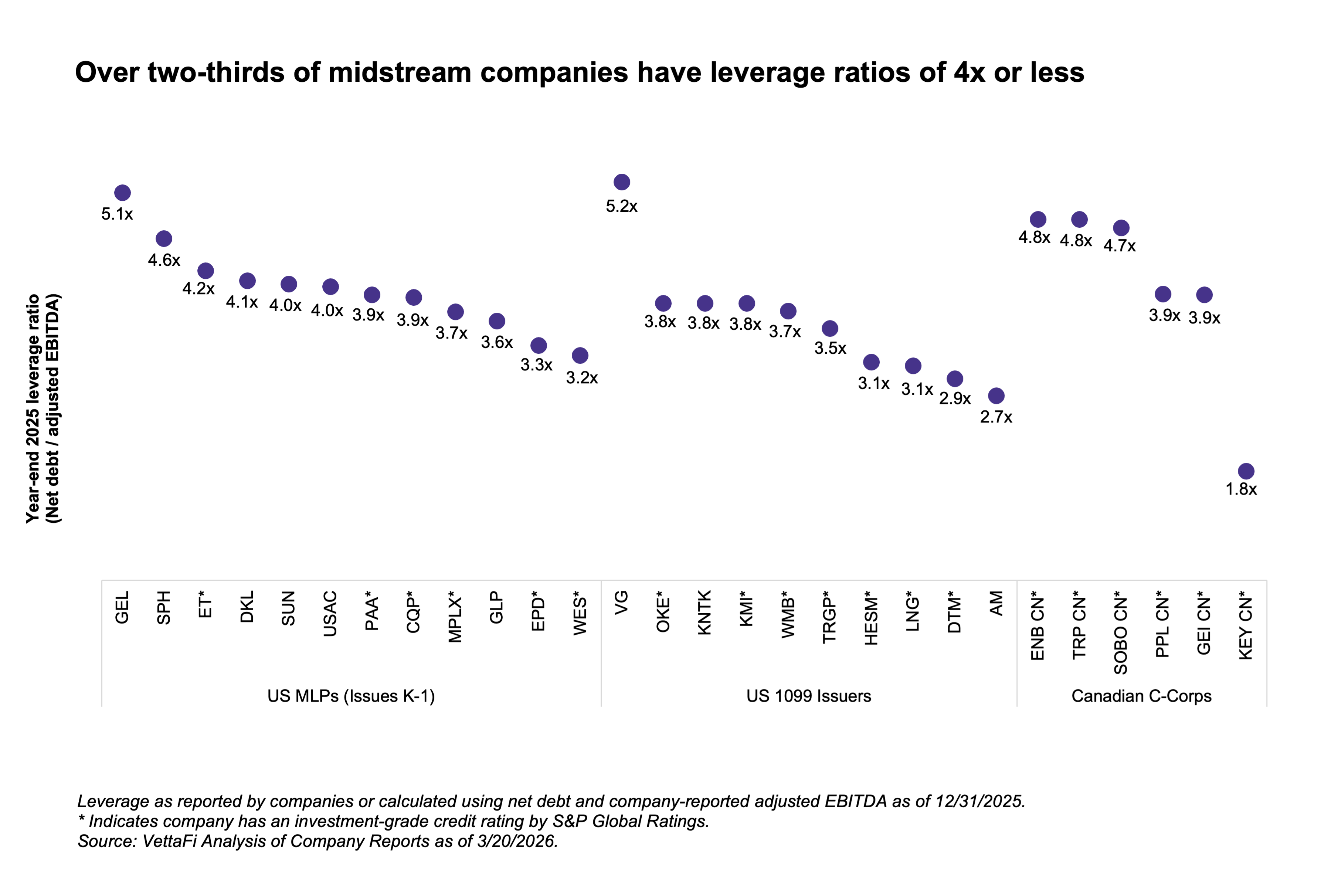 Midstream Leverage Ratios Vary